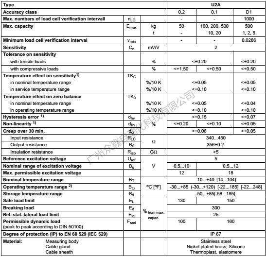 德國HBM 1-U2A/20T稱重傳感器技術(shù)參數(shù)