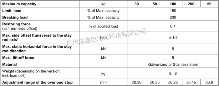 德國HBM稱重模塊Z6/M3LBR/50kg技術(shù)數(shù)據(jù)