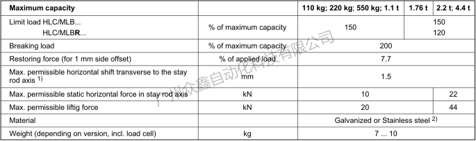 德國HBM稱重模塊HLC/M3LB 1.76T技術(shù)數(shù)據(jù)