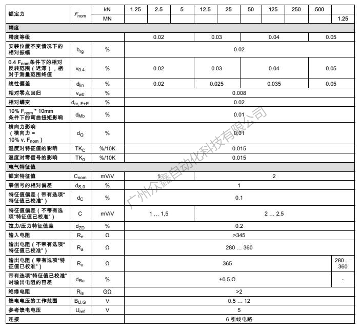 德國(guó)HBM 1-U10M/1.25MN力傳感器技術(shù)參數(shù)